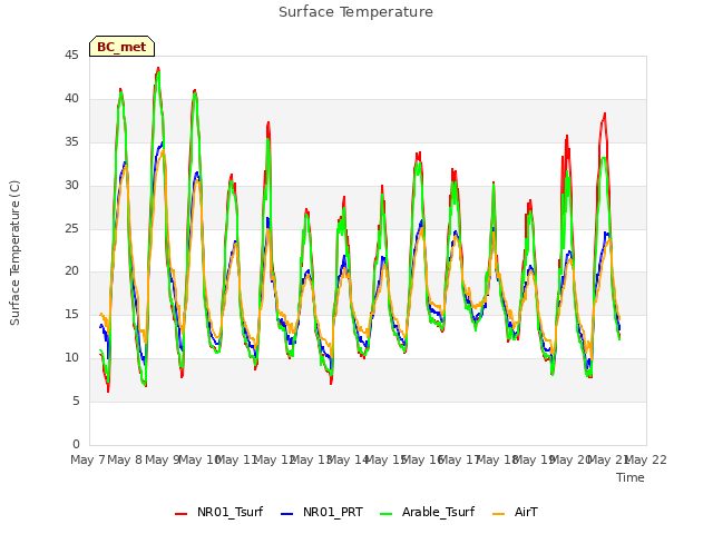 plot of Surface Temperature