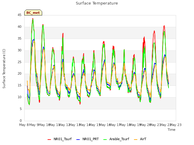 plot of Surface Temperature