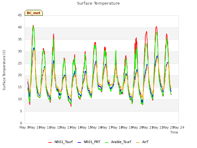 plot of Surface Temperature