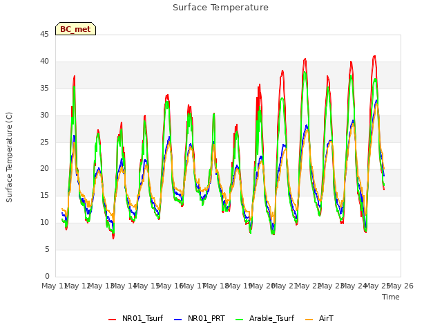 plot of Surface Temperature