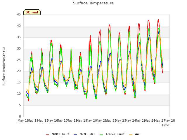 plot of Surface Temperature