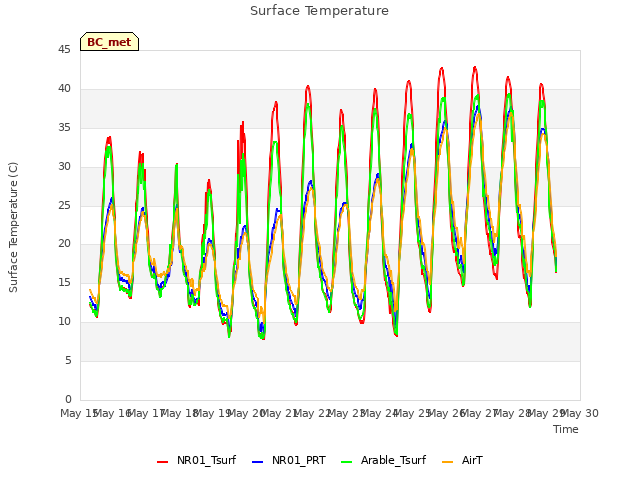 plot of Surface Temperature