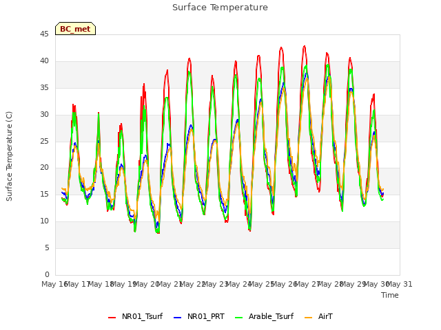 plot of Surface Temperature