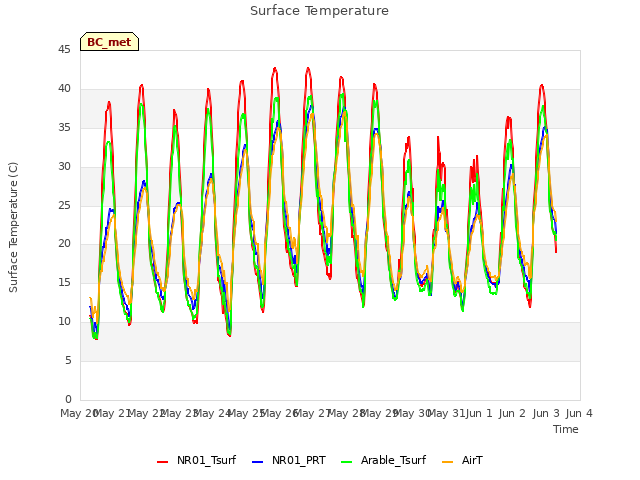 plot of Surface Temperature