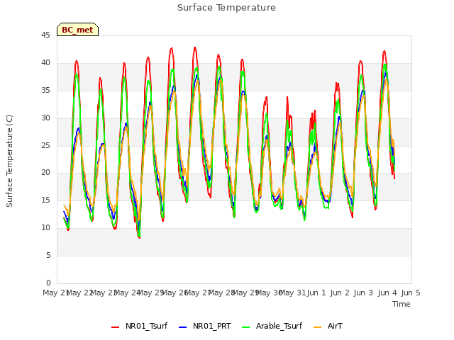 plot of Surface Temperature