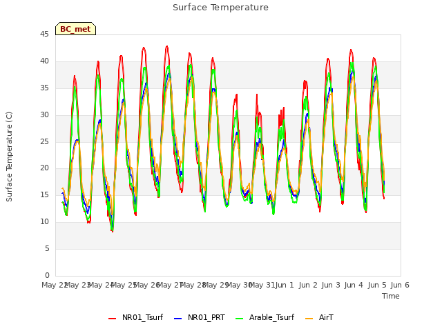 plot of Surface Temperature