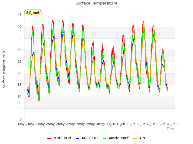 plot of Surface Temperature