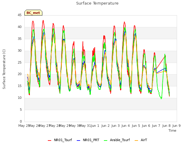 plot of Surface Temperature