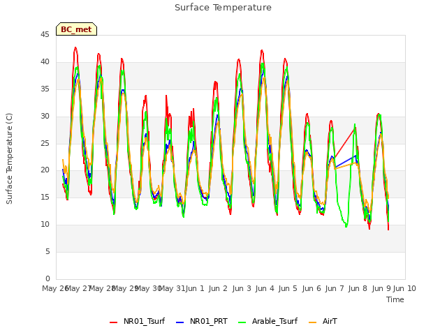 plot of Surface Temperature