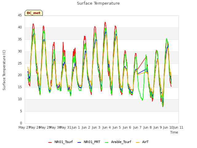 plot of Surface Temperature