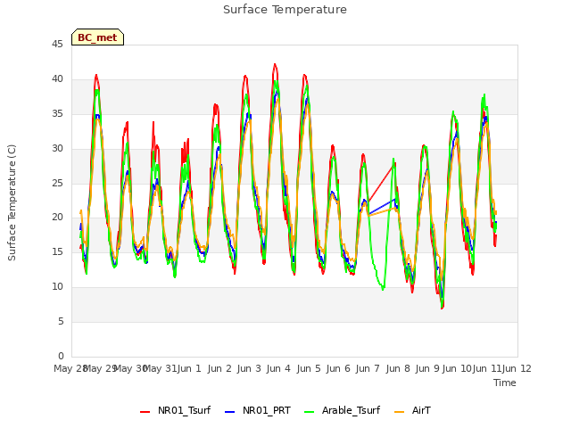 plot of Surface Temperature