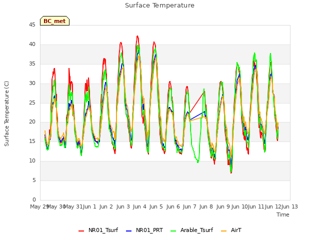 plot of Surface Temperature