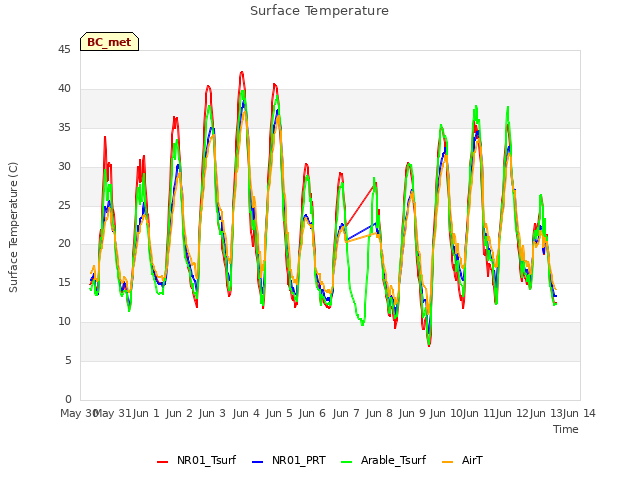 plot of Surface Temperature