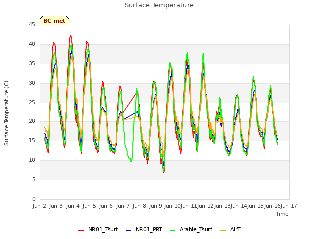 plot of Surface Temperature