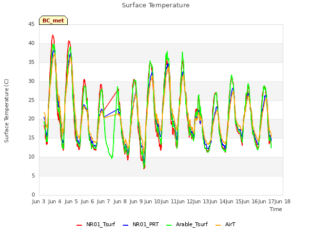 plot of Surface Temperature