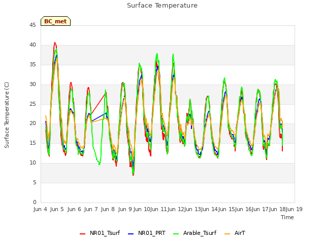 plot of Surface Temperature