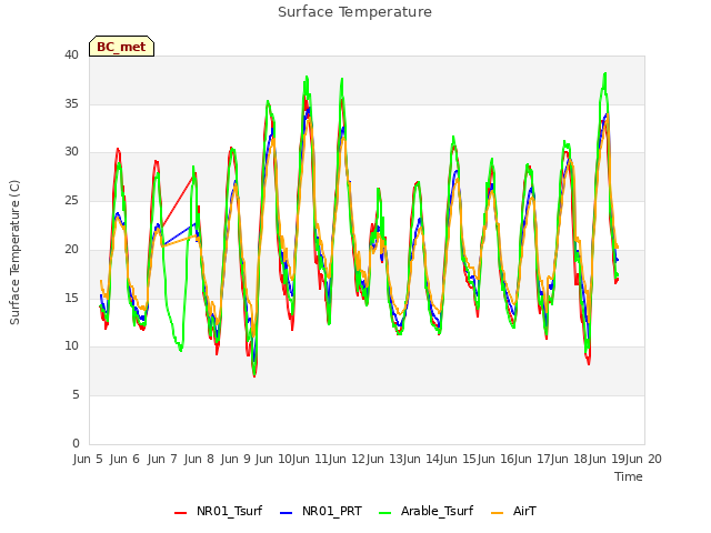 plot of Surface Temperature