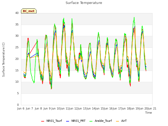 plot of Surface Temperature