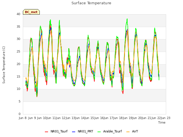 plot of Surface Temperature