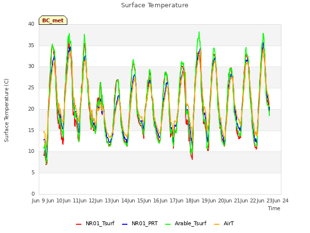 plot of Surface Temperature