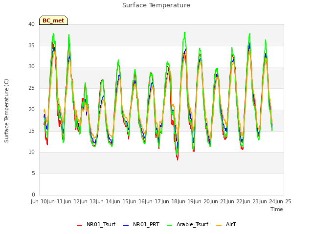 plot of Surface Temperature