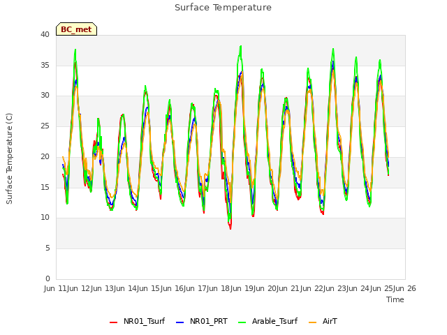 plot of Surface Temperature