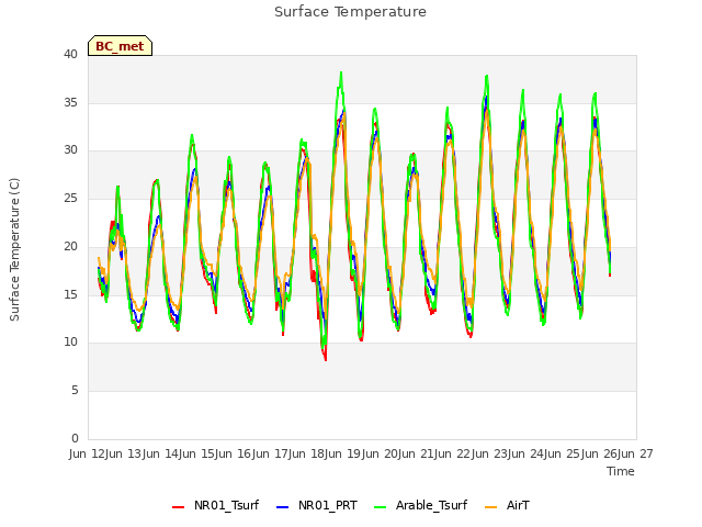 plot of Surface Temperature