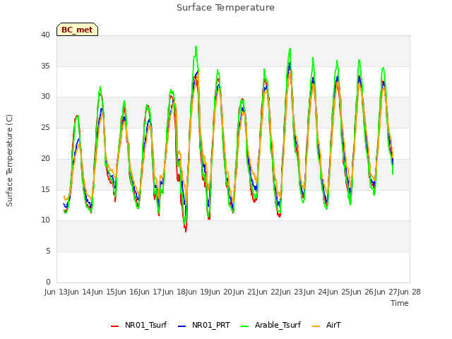 plot of Surface Temperature