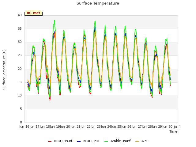 plot of Surface Temperature