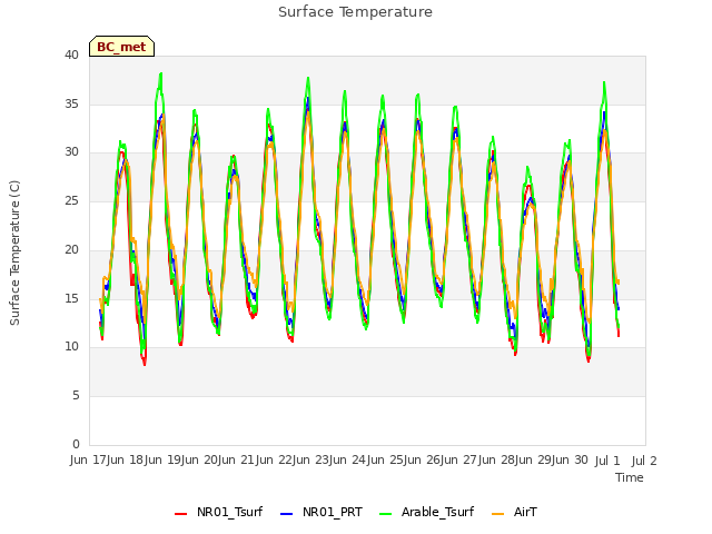 plot of Surface Temperature