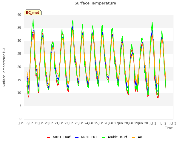 plot of Surface Temperature