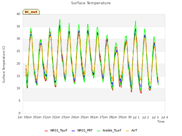 plot of Surface Temperature