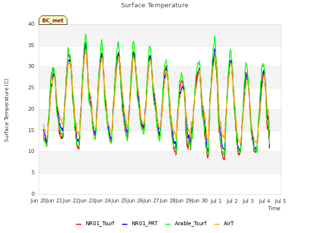 plot of Surface Temperature