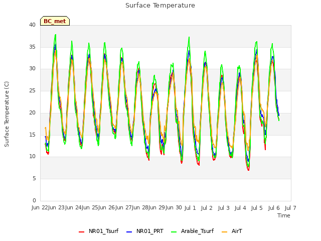 plot of Surface Temperature