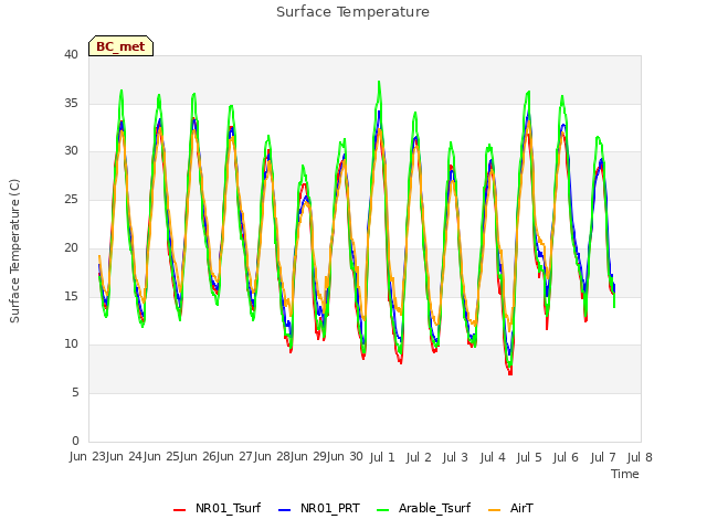 plot of Surface Temperature