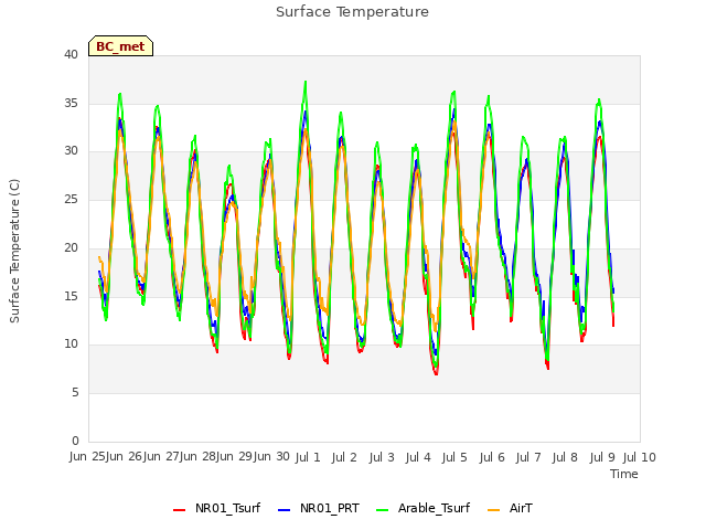 plot of Surface Temperature