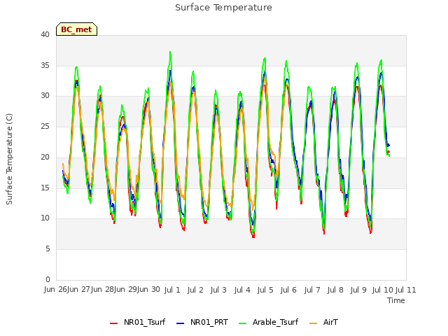 plot of Surface Temperature