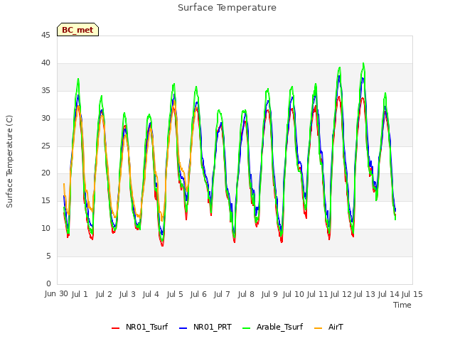 plot of Surface Temperature