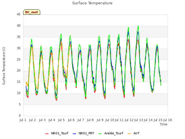 plot of Surface Temperature