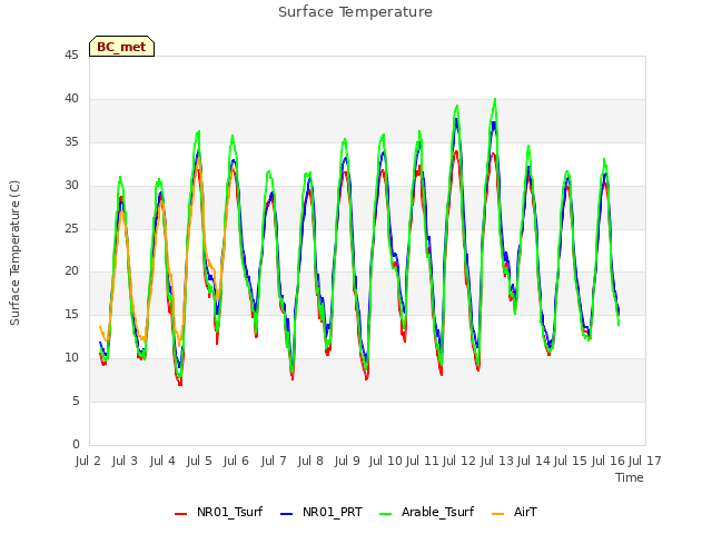 plot of Surface Temperature