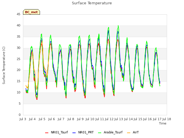 plot of Surface Temperature