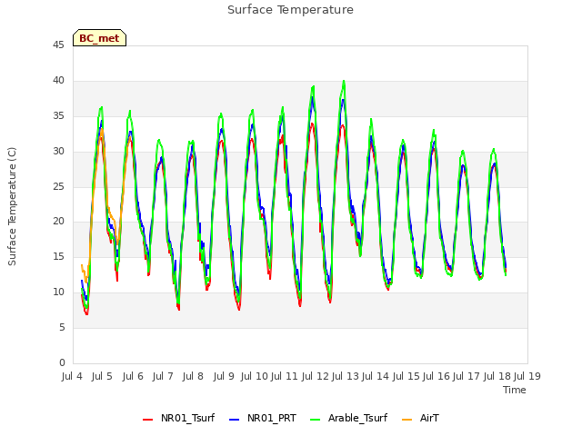 plot of Surface Temperature