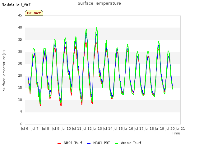 plot of Surface Temperature