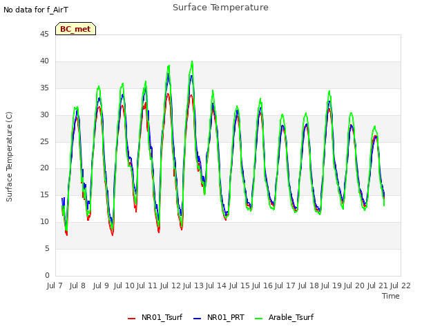 plot of Surface Temperature