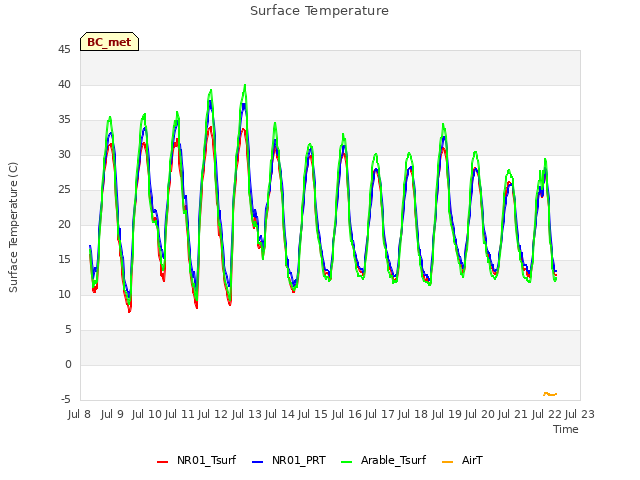 plot of Surface Temperature