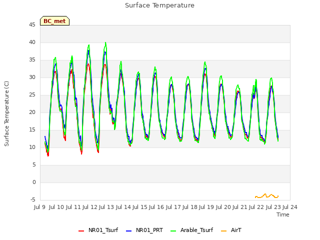 plot of Surface Temperature