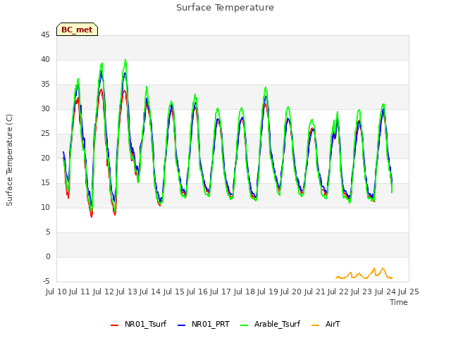 plot of Surface Temperature