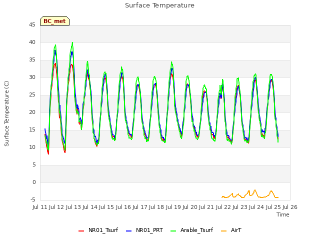 plot of Surface Temperature