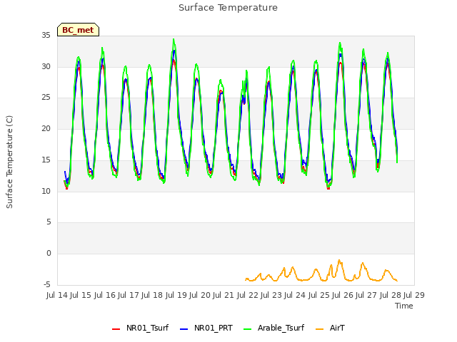 plot of Surface Temperature