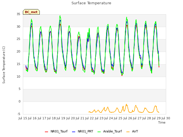 plot of Surface Temperature